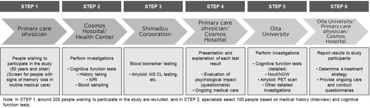 Study Schema